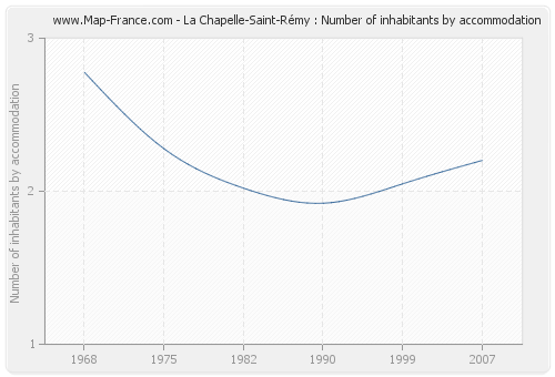 La Chapelle-Saint-Rémy : Number of inhabitants by accommodation
